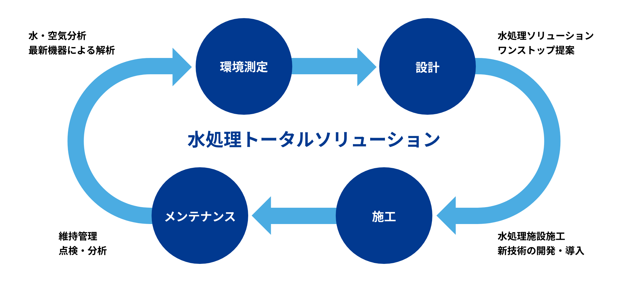 水処理のトータルソリューションを提供する藤吉工業