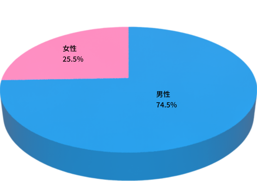 取引先は26％以上が官公庁 大手ゼネコンや民間企業の仕事も