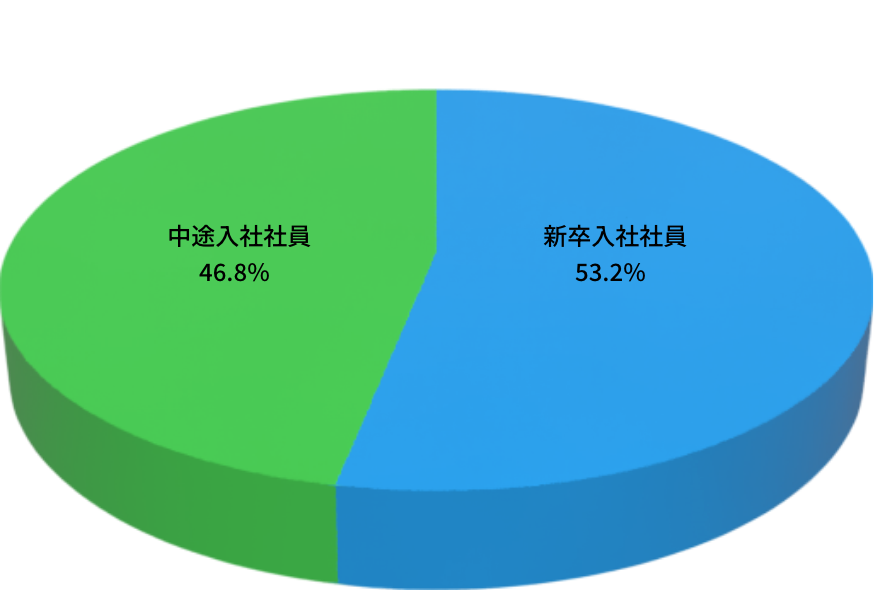取引先は26％以上が官公庁 大手ゼネコンや民間企業の仕事も